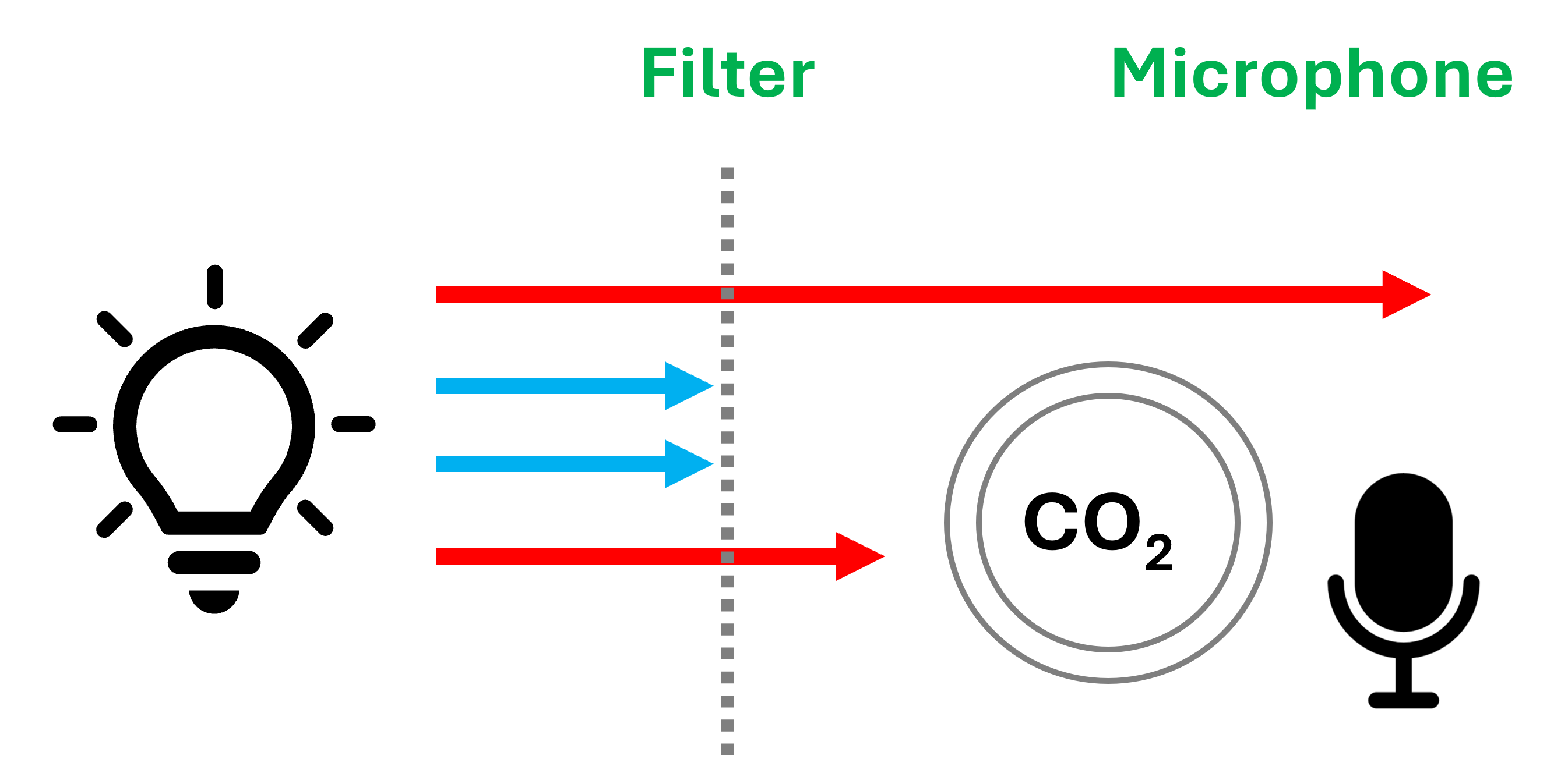 Photoacoustic NDIR scheme